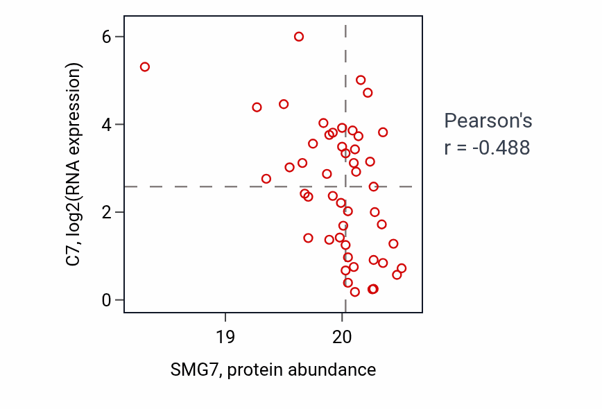 Per-sample scatter of SMG7 vs C7 in COAD (Pearson r = -0.49).