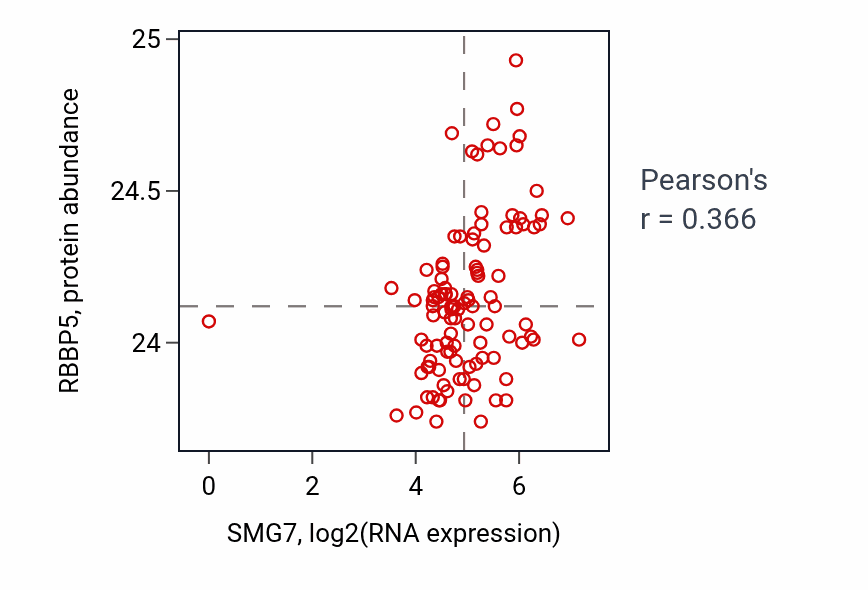 Per-sample scatter of SMG7 vs RBBP5 in HNSC (Pearson r = 0.37).