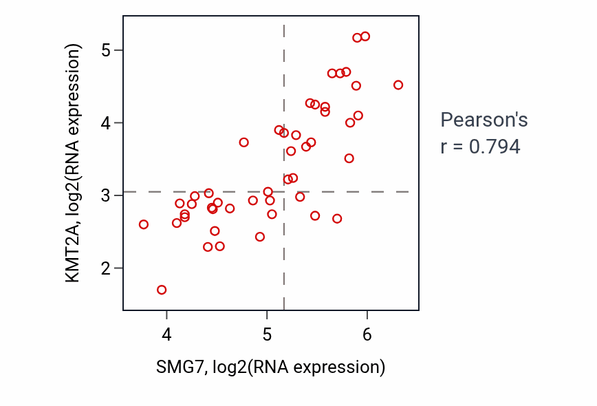 Per-sample scatter of SMG7 vs KMT2A in DLBC (Pearson r = 0.79).