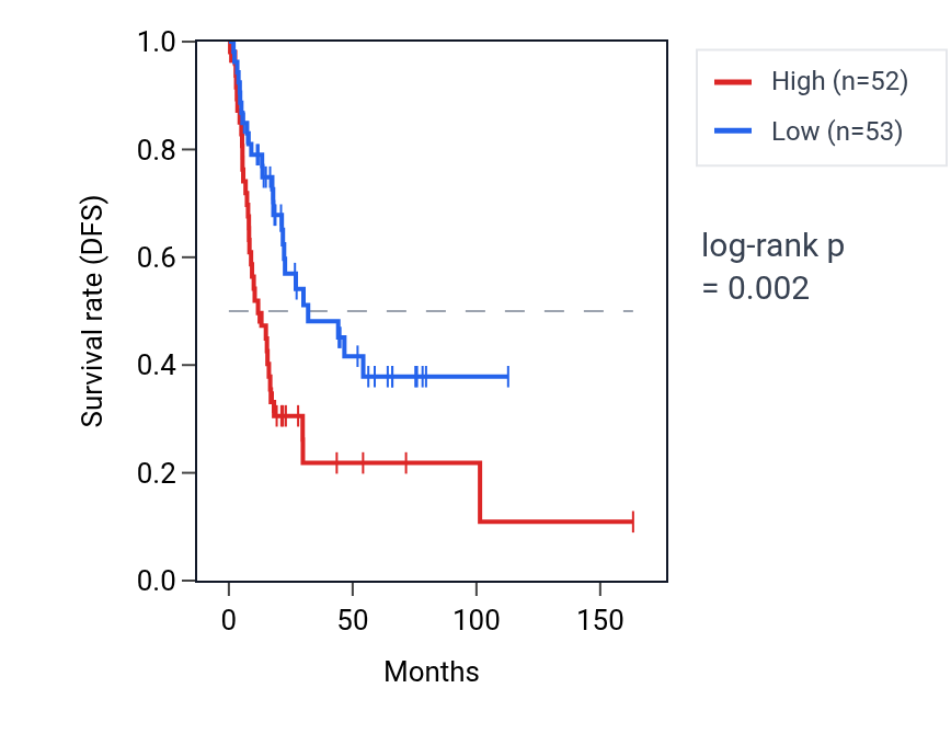 Kaplan&ndash;Meier survival curve for SMG7 RNA expression in BLCA: high vs low expression groups.