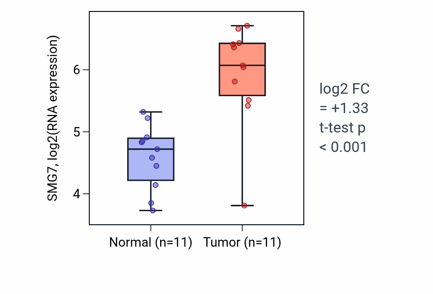 Tumor-vs-normal expression box plot for SMG7 RNA in HNSC.