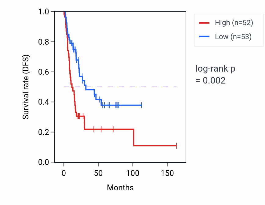 Kaplan&ndash;Meier survival curve for SMG7 RNA-high vs -low samples in BLCA.