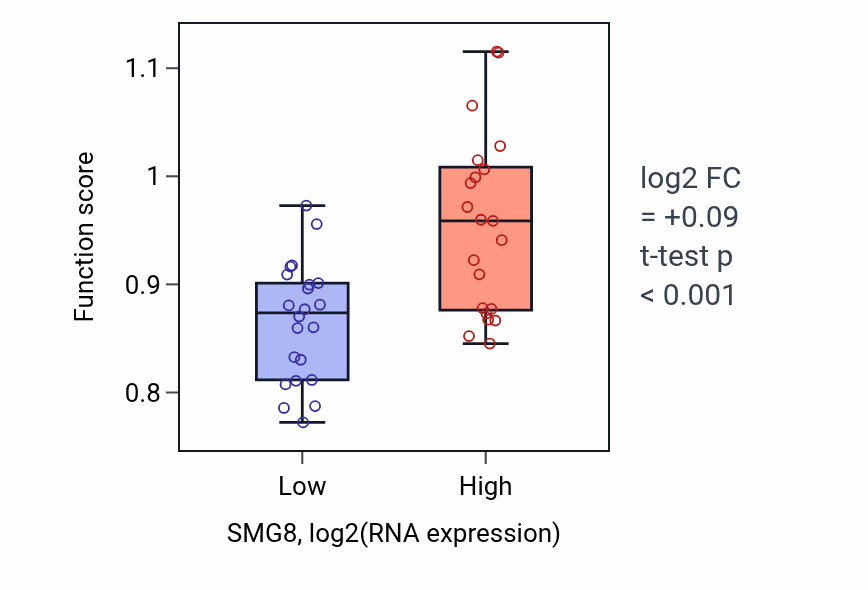 Box plot of Negative regulation of beige fat cell differentiation in SMG8-low vs SMG8-high samples in UPPER_AERODIGESTIVE_TRACT.