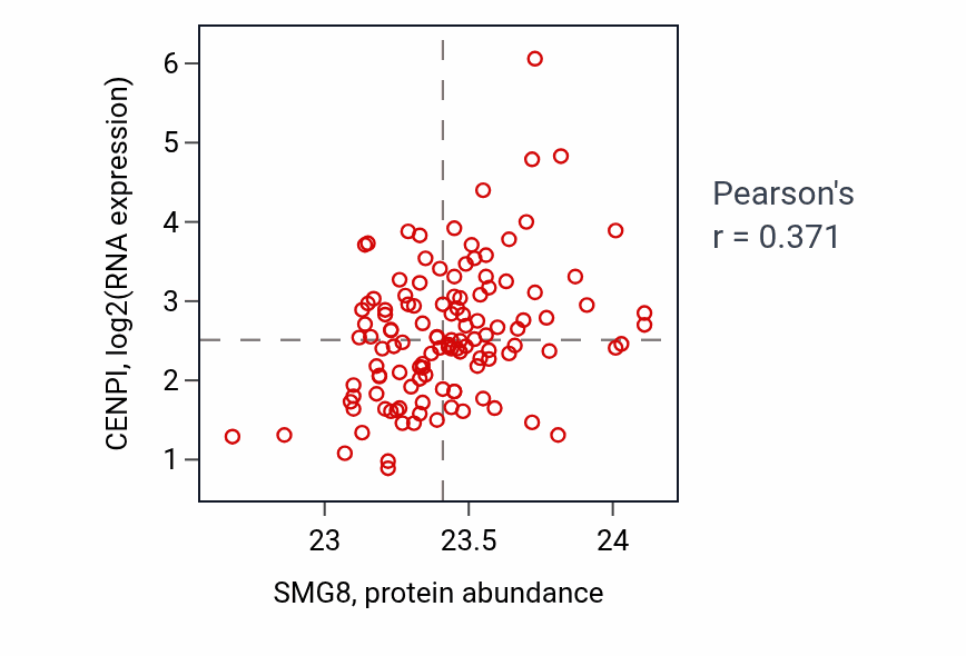 Per-sample scatter of SMG8 vs CENPI in BRCA (Pearson r = 0.37).