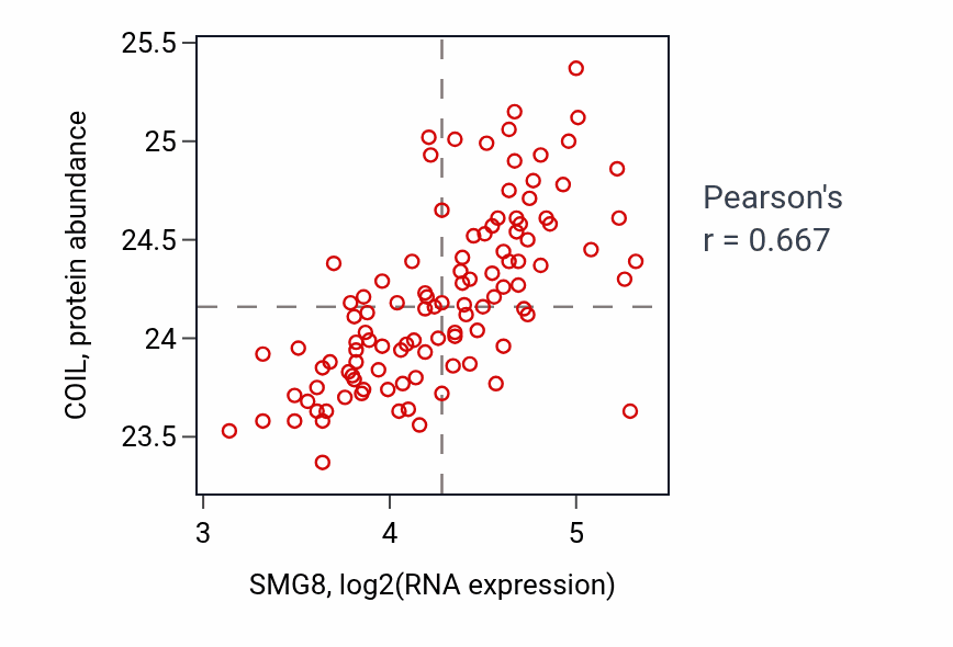 Per-sample scatter of SMG8 vs COIL in LSCC (Pearson r = 0.67).