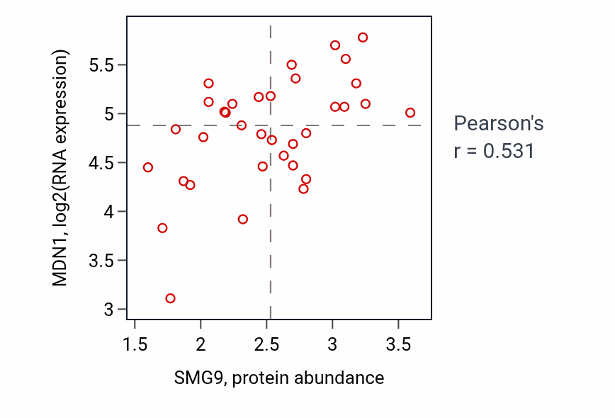 Per-sample scatter of SMG9 vs MDN1 in LUNG_SCLC (Pearson r = 0.53).