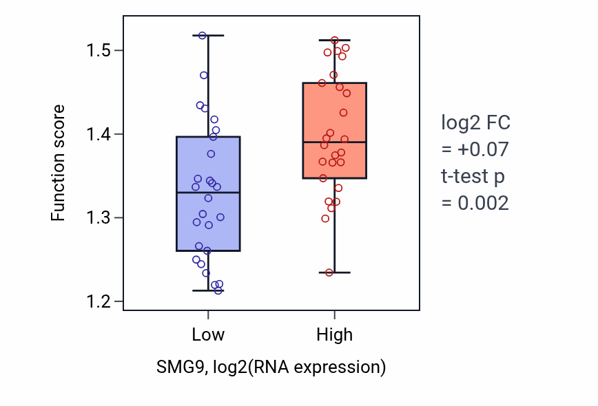 Box plot of Regulation of nuclear-transcribed mRNA catabolic process, nonsense-mediated decay in SMG9-low vs SMG9-high samples in LUNG_SCLC.