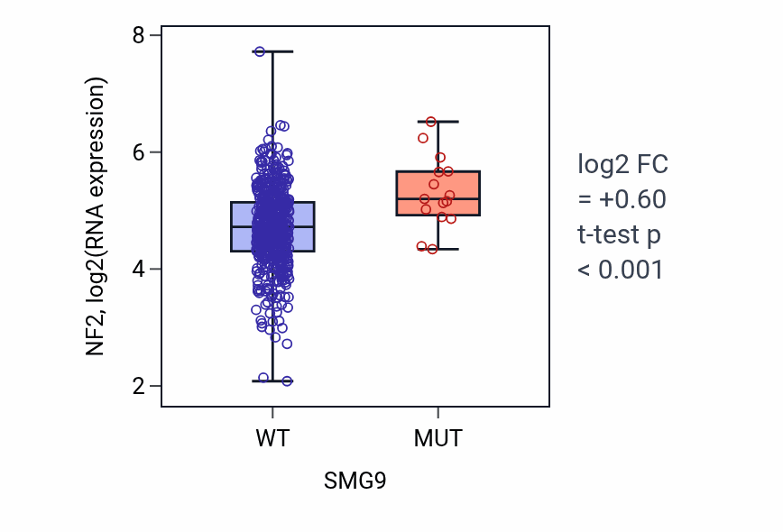 Box plot of NF2 in SMG9-low vs SMG9-high samples in UCEC.