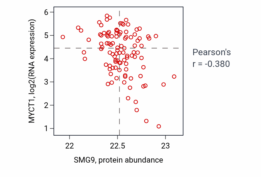 Per-sample scatter of SMG9 vs MYCT1 in CCRCC (Pearson r = -0.38).