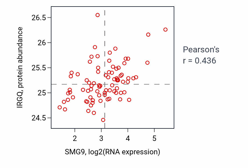 Per-sample scatter of SMG9 vs IRGQ in OV (Pearson r = 0.44).