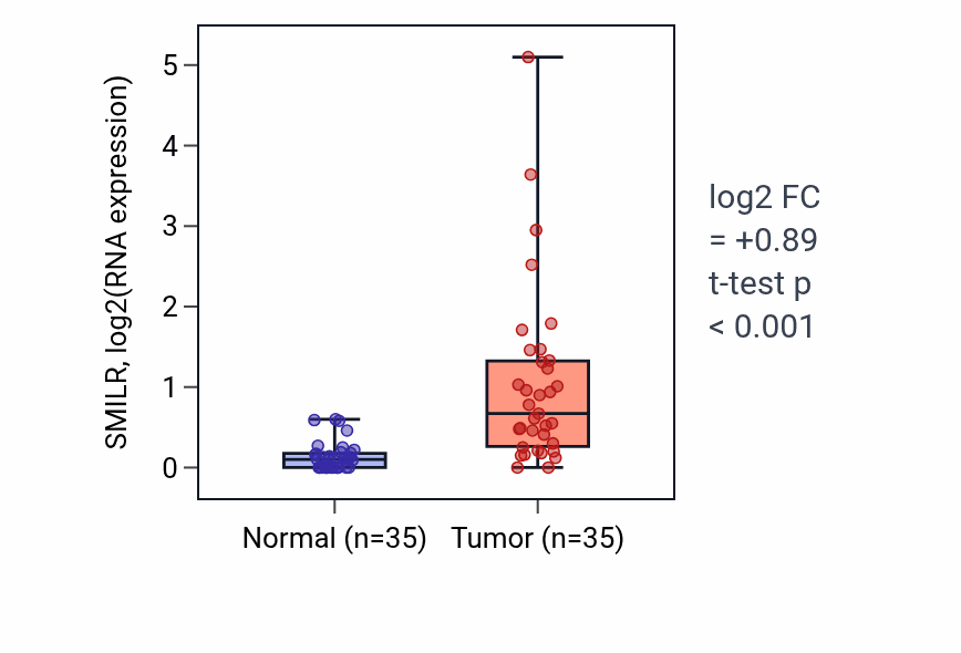 Tumor-vs-normal expression box plot for SMILR in LUSC.