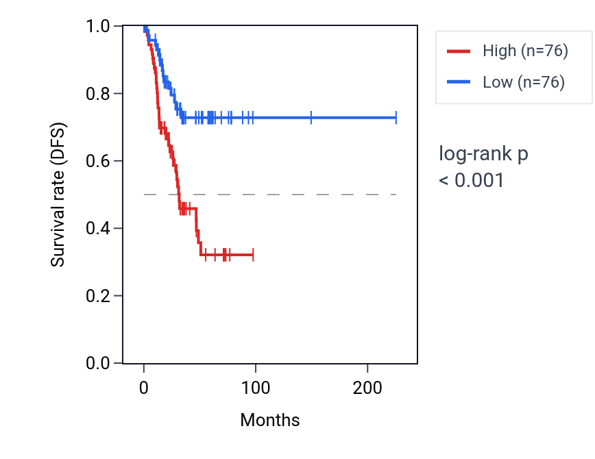 Kaplan&ndash;Meier survival curve for SMIM1 RNA expression in UCEC: high vs low expression groups.