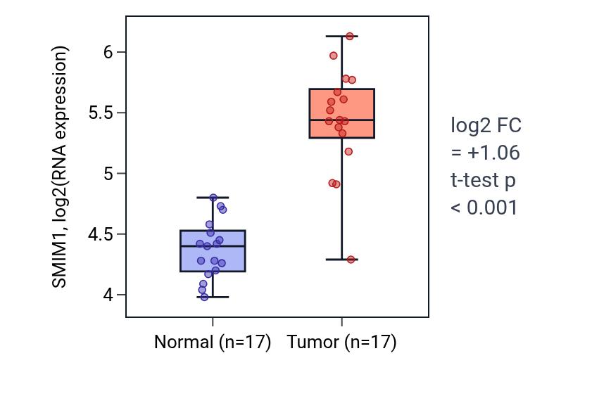Tumor-vs-normal expression box plot for SMIM1 in THCA.