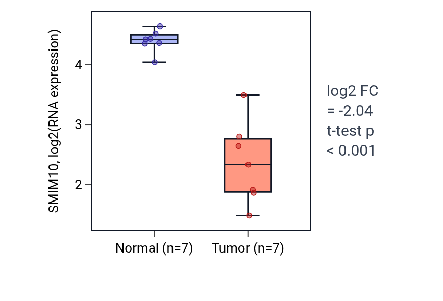 Tumor-vs-normal expression box plot for SMIM10 in THCA.