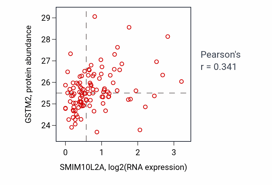 Per-sample scatter of SMIM10L2A vs GSTM2 in HNSC (Pearson r = 0.34).