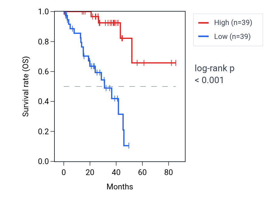 Kaplan&ndash;Meier survival curve for SMIM10L2A RNA expression in UVM: high vs low expression groups.