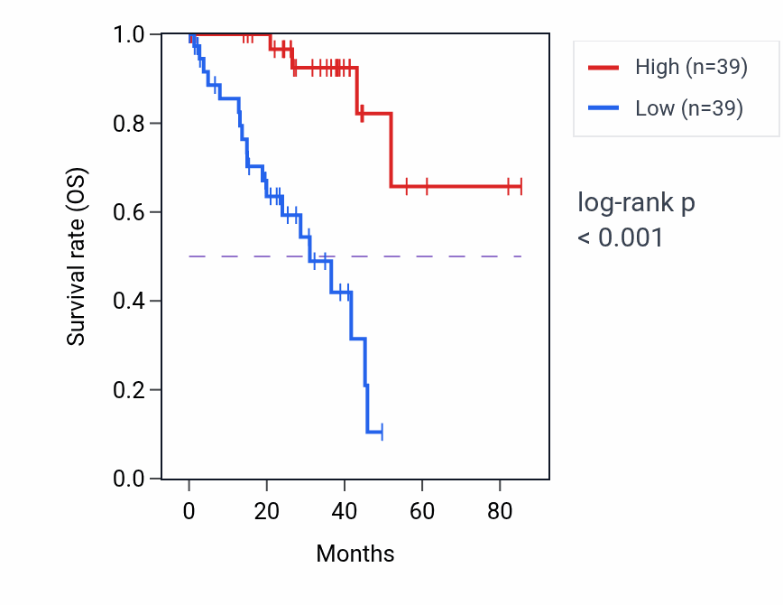 Kaplan&ndash;Meier survival curve for SMIM10L2A RNA-high vs -low samples in UVM.