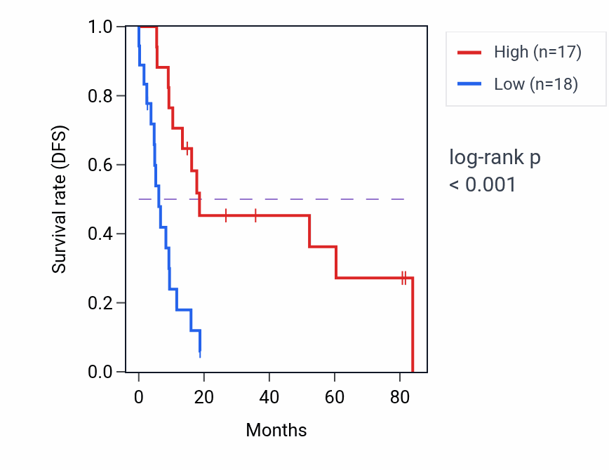 Kaplan&ndash;Meier survival curve for SMIM10L2B-AS1 RNA expression in UCS: high vs low expression groups.