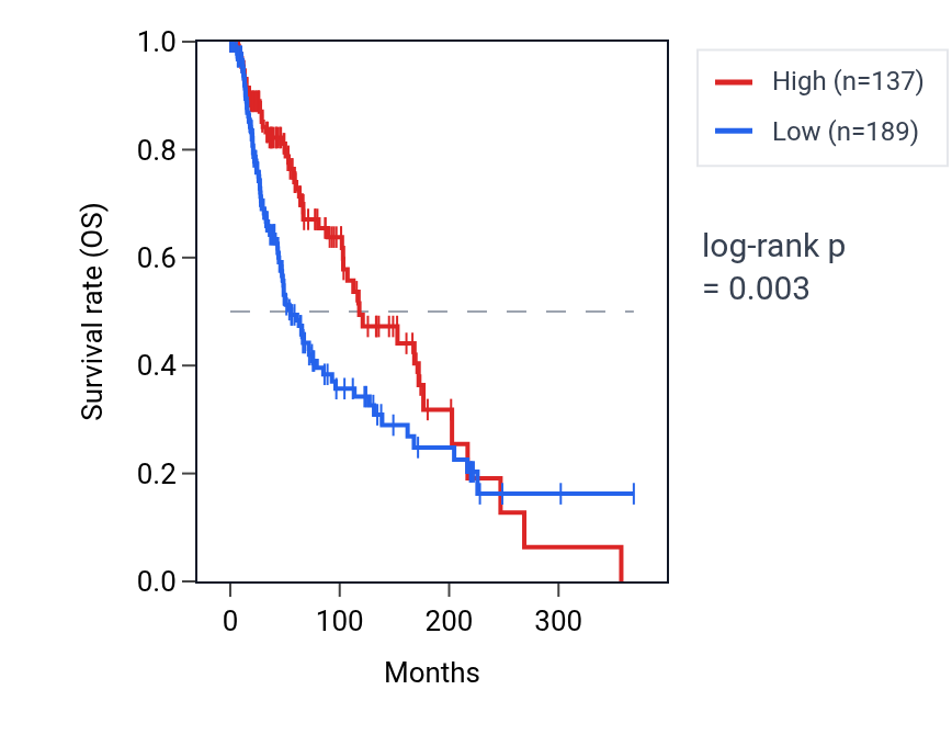 Kaplan&ndash;Meier survival curve for SMIM11A RNA expression in SKCM: high vs low expression groups.