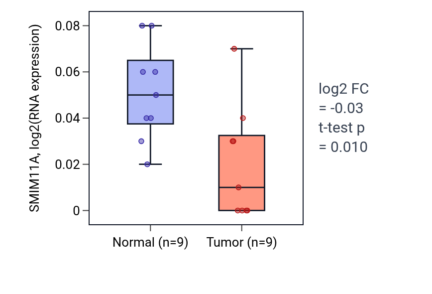 Tumor-vs-normal expression box plot for SMIM11A in LUAD.