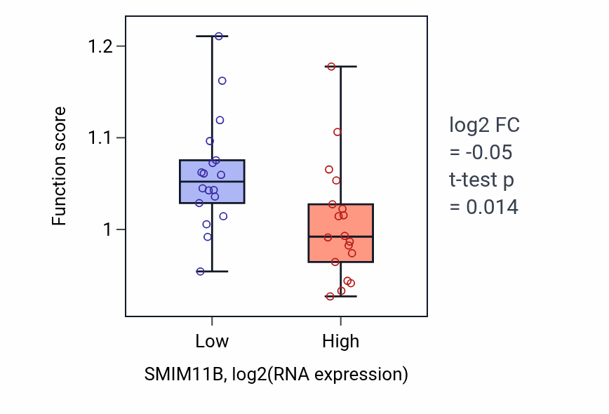 Box plot of Positive regulation of response to cytokine stimulus in SMIM11B-low vs SMIM11B-high samples in URINARY_TRACT.