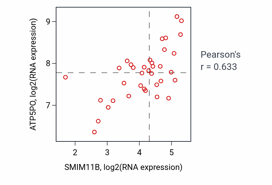 Per-sample scatter of SMIM11B vs ATP5PO in URINARY_TRACT (Pearson r = 0.63).