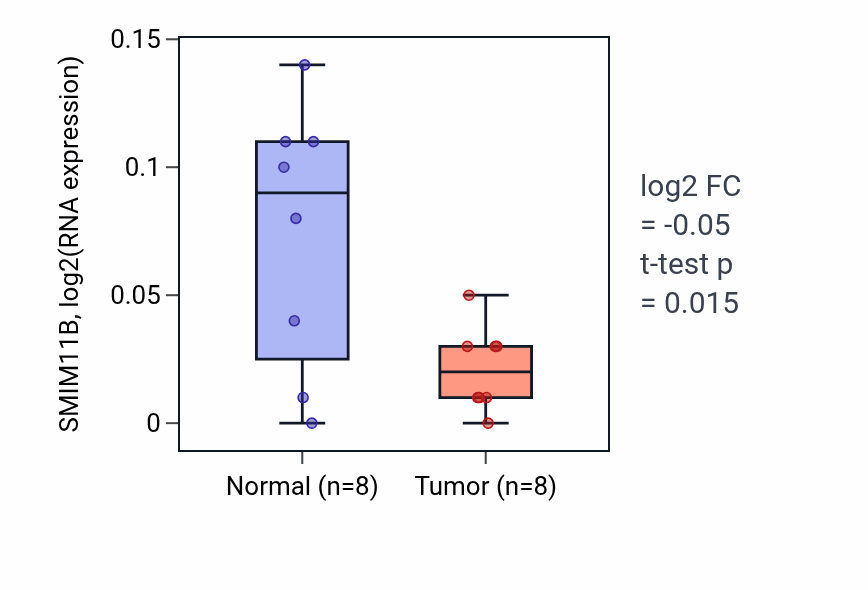 Tumor-vs-normal expression box plot for SMIM11B RNA in ESCA.
