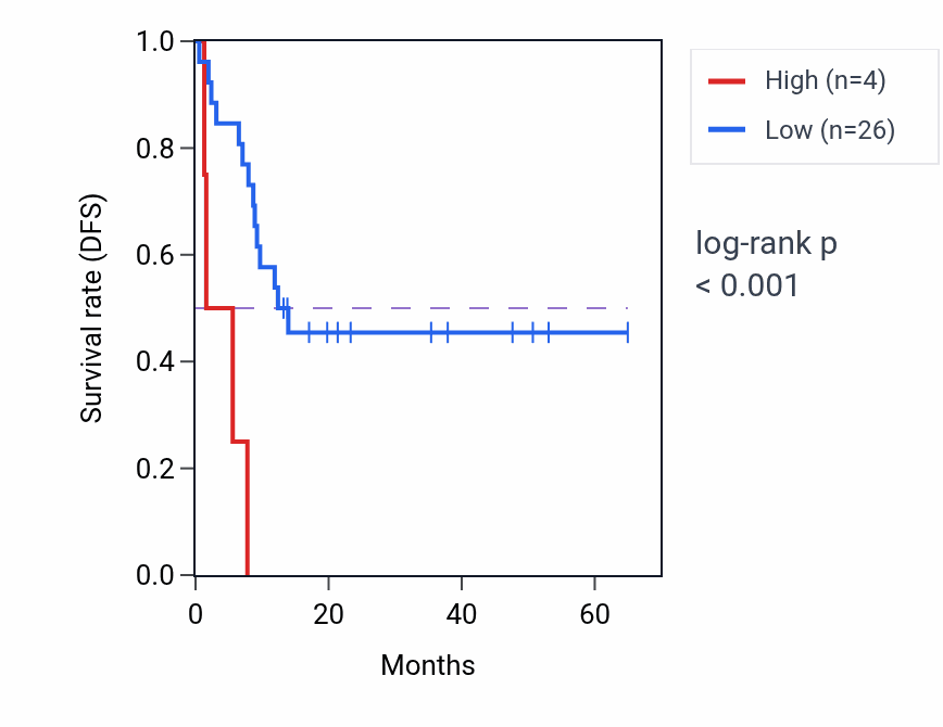 Kaplan&ndash;Meier survival curve for SMIM11B RNA-high vs -low samples in CHOL.