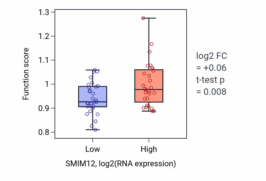 Box plot of RISC complex assembly in SMIM12-low vs SMIM12-high samples in BREAST.