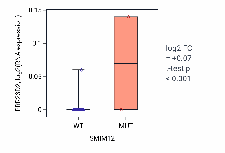 Box plot of PRR23D2 in SMIM12-low vs SMIM12-high samples in HNSC.