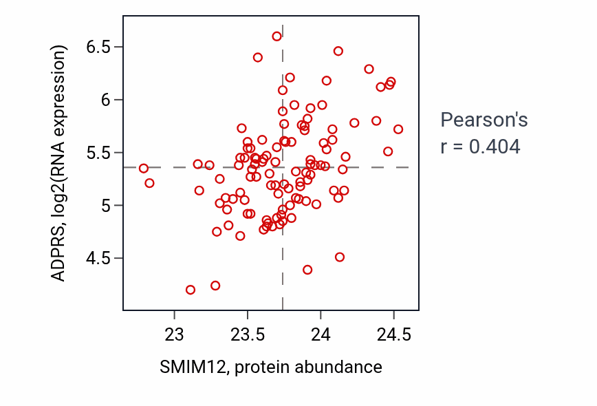 Per-sample scatter of SMIM12 vs ADPRS in LSCC (Pearson r = 0.40).