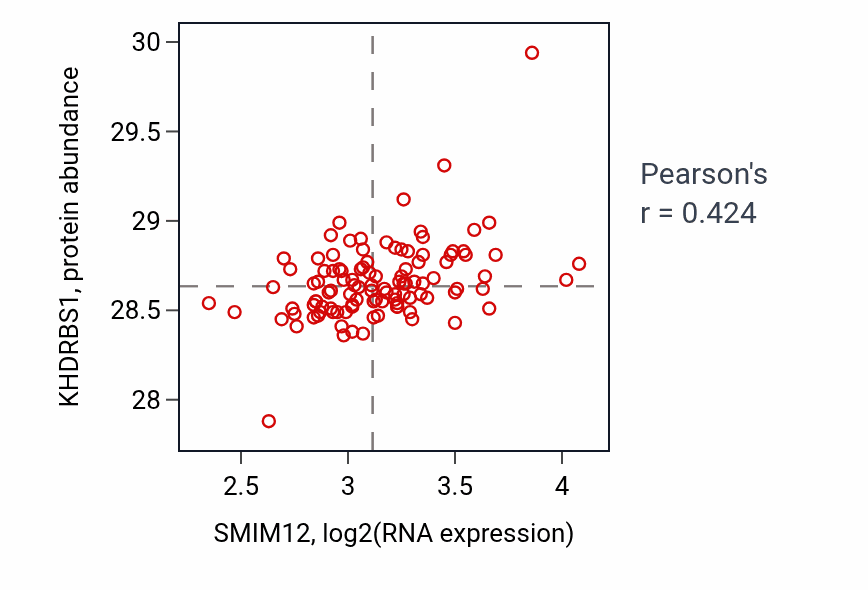 Per-sample scatter of SMIM12 vs KHDRBS1 in LSCC (Pearson r = 0.42).