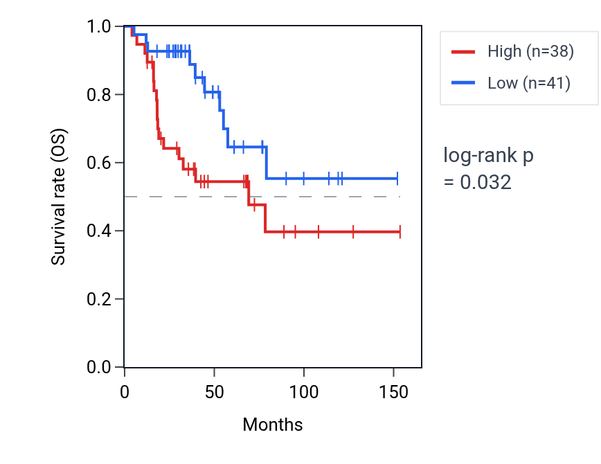 Kaplan&ndash;Meier survival curve for SMIM12 RNA expression in ACC: high vs low expression groups.