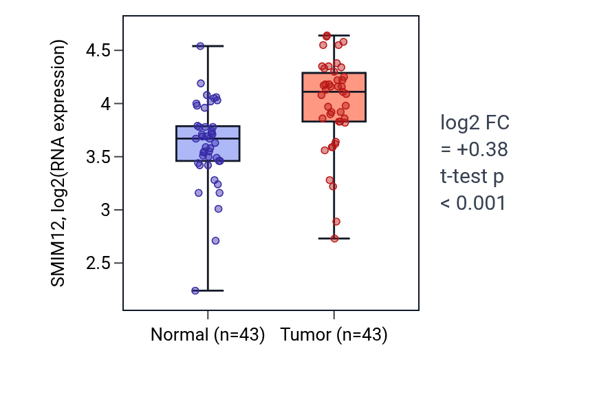 Tumor-vs-normal expression box plot for SMIM12 in HNSC.