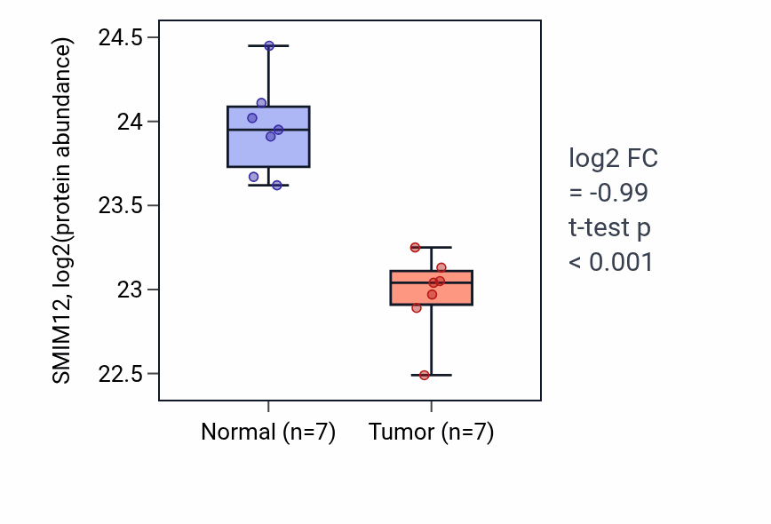 Tumor-vs-normal mass-spec protein box plot for SMIM12 in CCRCC.
