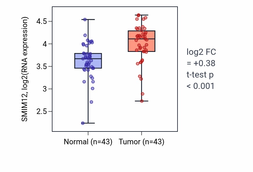 Tumor-vs-normal expression box plot for SMIM12 RNA in HNSC.