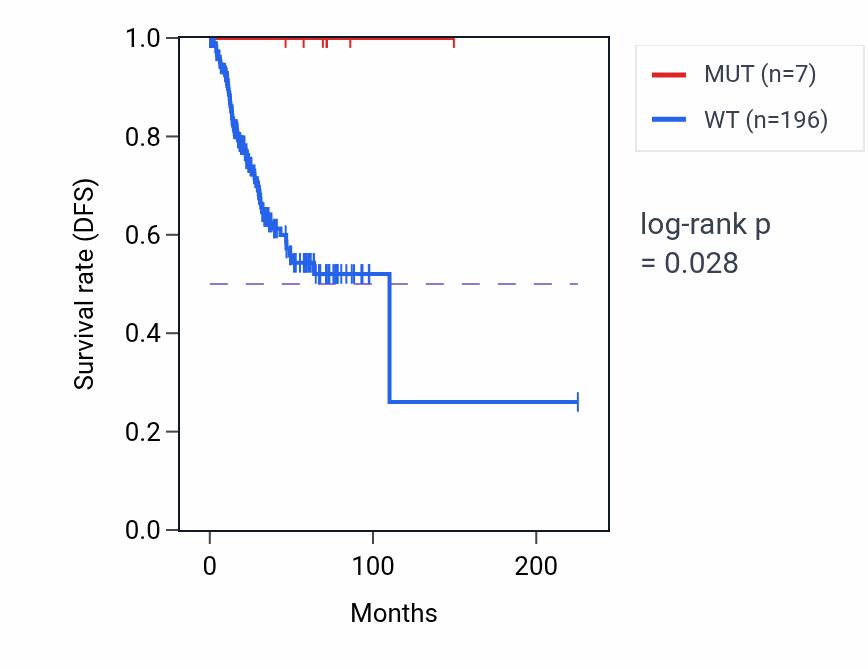 Kaplan&ndash;Meier survival curve for SMIM12 mutant vs wild-type samples in UCEC.