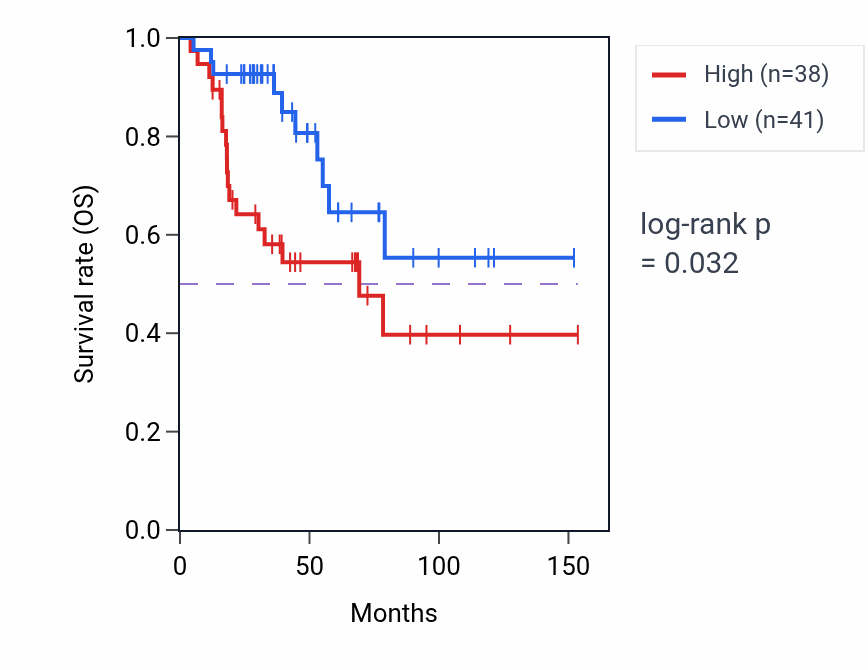 Kaplan&ndash;Meier survival curve for SMIM12 RNA-high vs -low samples in ACC.