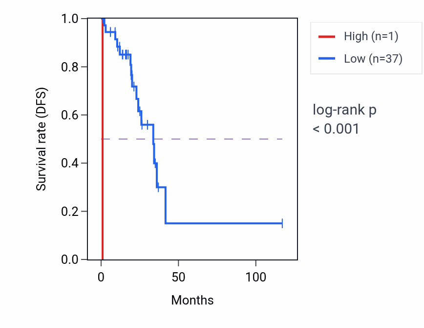 Kaplan&ndash;Meier survival curve for SMIM12P1 RNA expression in READ: high vs low expression groups.
