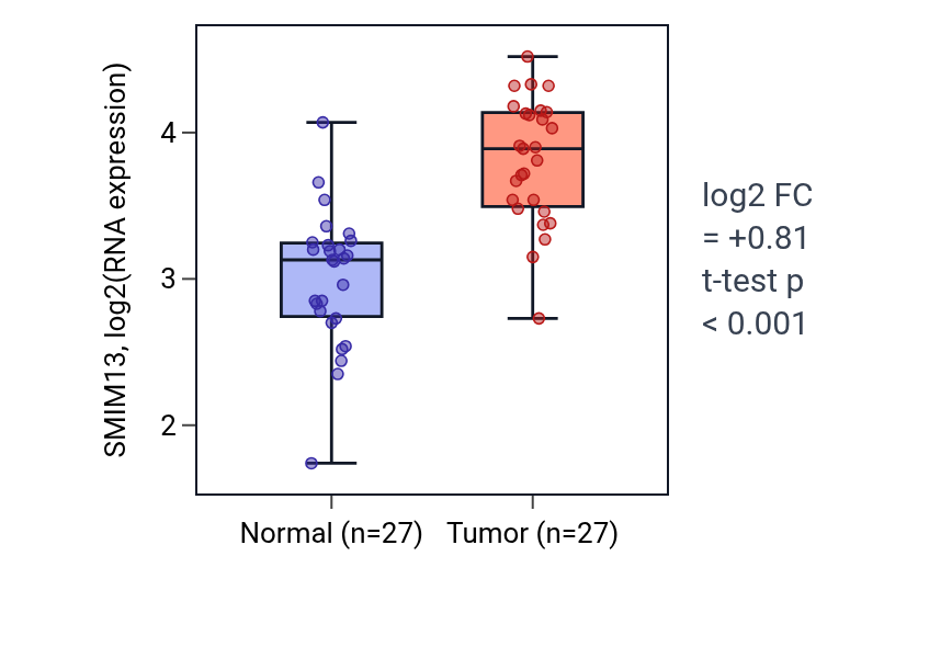 Tumor-vs-normal expression box plot for SMIM13 in HNSC.