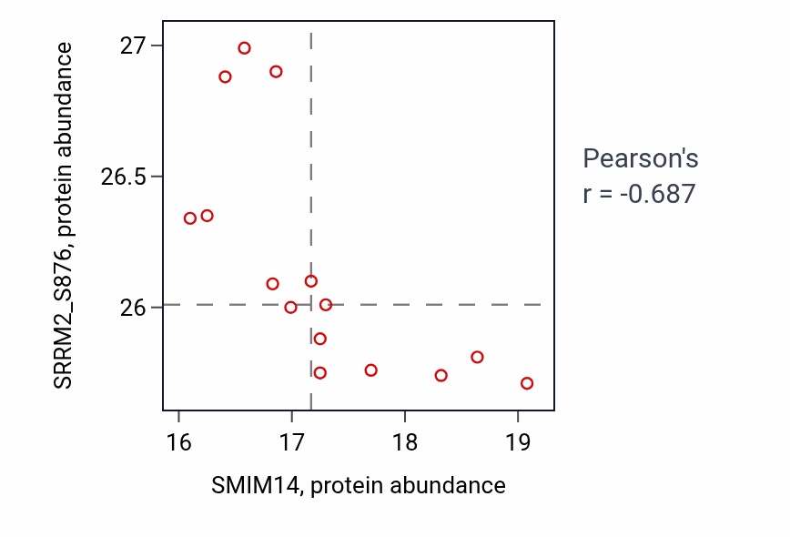 Per-sample scatter of SMIM14 vs SRRM2_S876 in OV (Pearson r = -0.69).