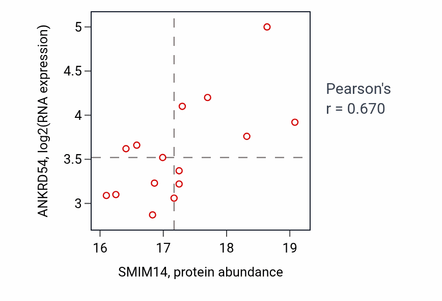 Per-sample scatter of SMIM14 vs ANKRD54 in OV (Pearson r = 0.67).