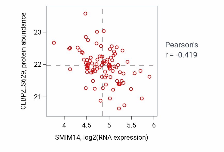 Per-sample scatter of SMIM14 vs CEBPZ_S629 in GBM (Pearson r = -0.42).