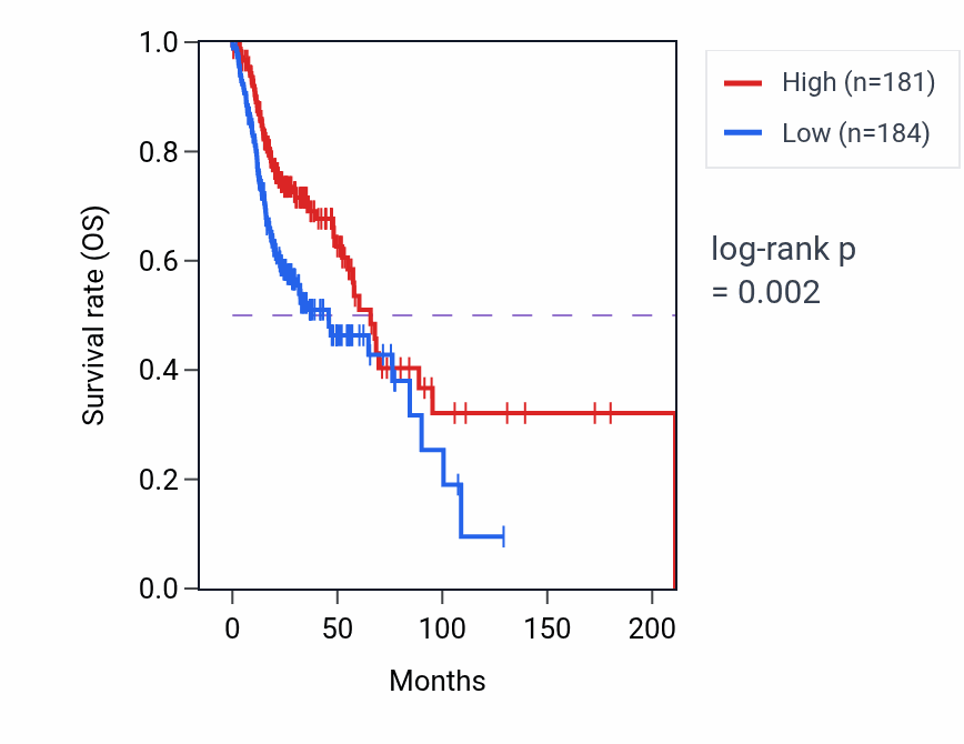 Kaplan&ndash;Meier survival curve for SMIM14 RNA-high vs -low samples in HNSC.