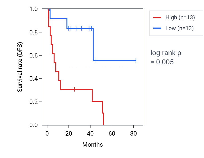 Kaplan&ndash;Meier survival curve for SMIM15-AS1 RNA expression in UVM: high vs low expression groups.