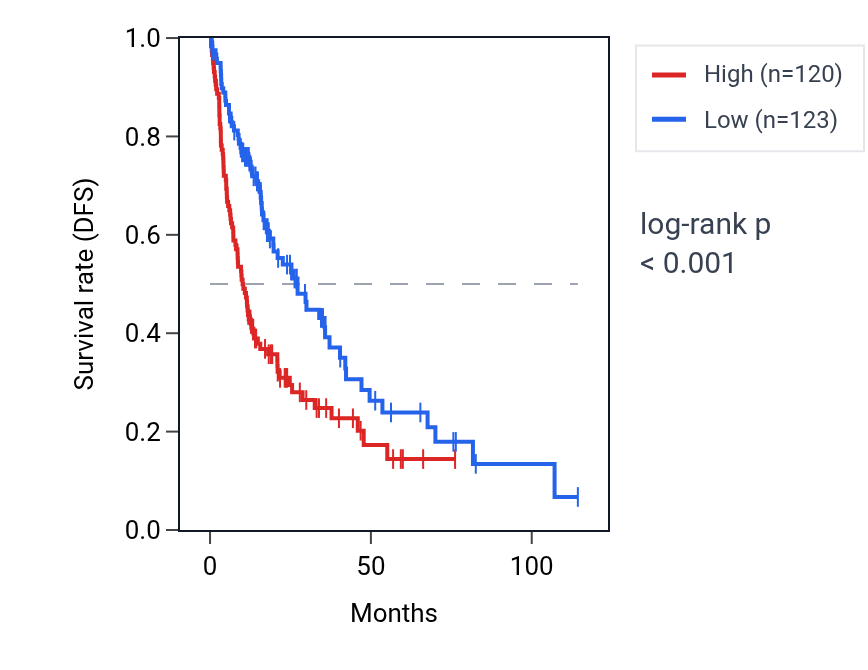 Kaplan&ndash;Meier survival curve for SMIM15 RNA expression in LIHC: high vs low expression groups.