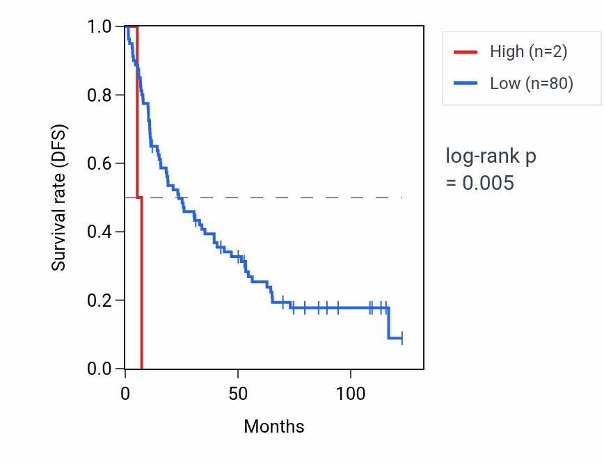 Kaplan&ndash;Meier survival curve for SMIM15P1 RNA expression in KIRC: high vs low expression groups.