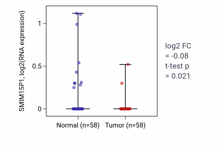 Tumor-vs-normal expression box plot for SMIM15P1 in THCA.