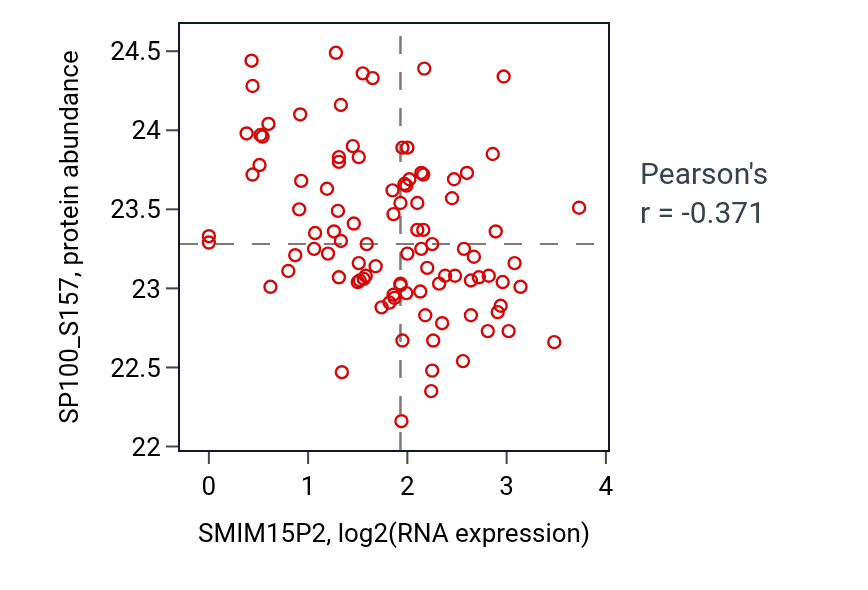 Per-sample scatter of SMIM15P2 vs SP100_S157 in GBM (Pearson r = -0.37).