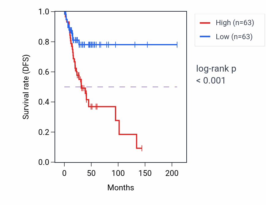 Kaplan&ndash;Meier survival curve for SMIM15P2 RNA expression in CESC: high vs low expression groups.